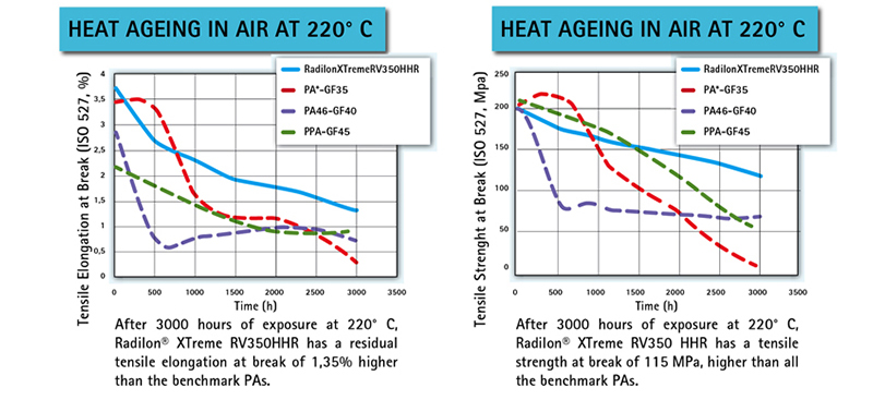 Heat agening